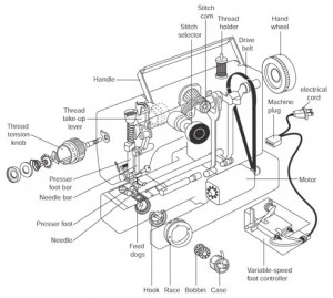 Cheap sewing machines - break down - wereinstitches.co.uk